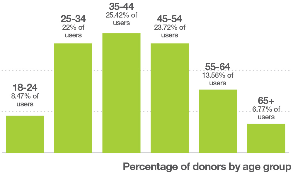 Seniors and Mobile Giving Chart