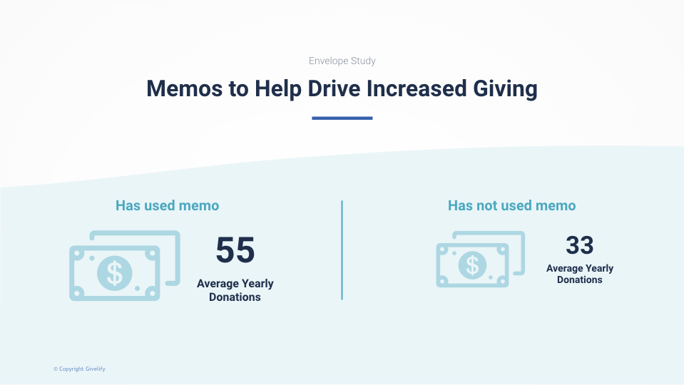 Givelify's Memo Feature Drives Increased Giving. Donors who used the memo feature gave 55 times in one year. Donors who did not use the memo feature gave 33 times in one year.