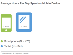 Average Hours Per Day Spent on Mobile Devices