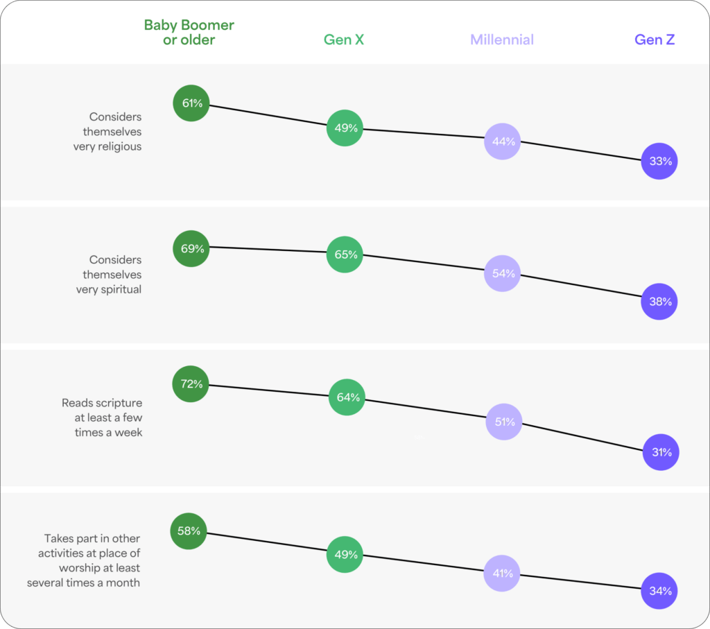 chart showing downward trend from Baby Boomers to Gen Z regarding religious behaviors