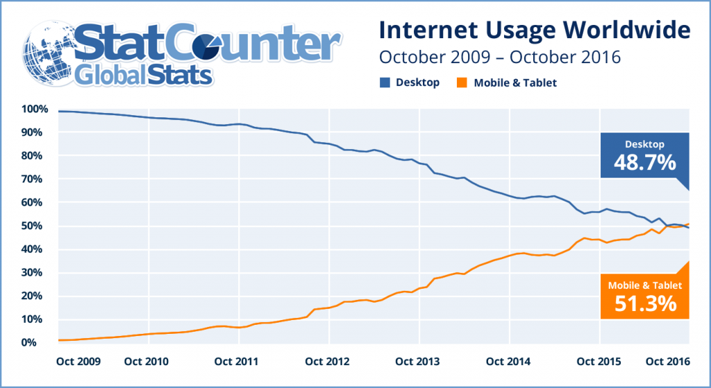 Mobile vs. Desktop Internet Usage 2009-2016