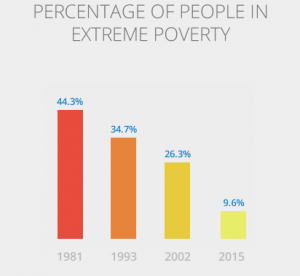 Percentage of People in Poverty