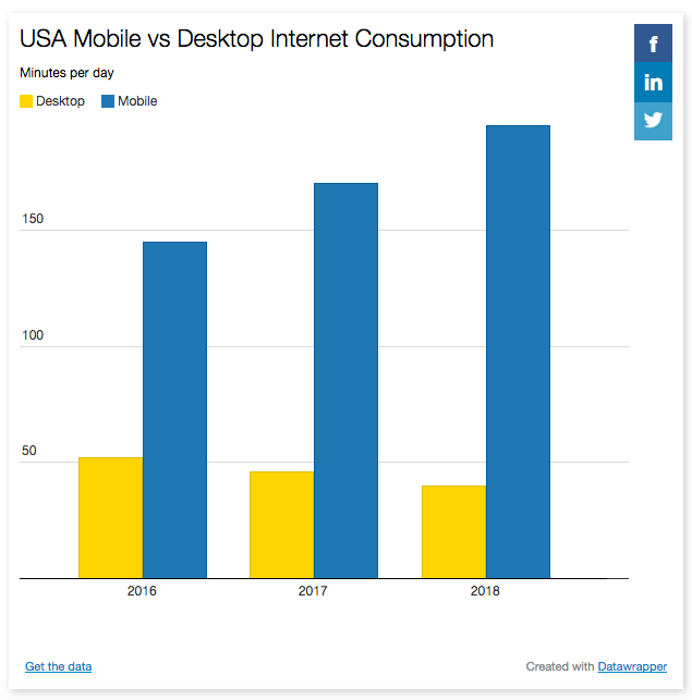 USA Mobile vs. Desktop Internet Consumption #GivingTuesday