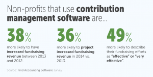 2014 Nonprofit Fundraising Technology Trends Study